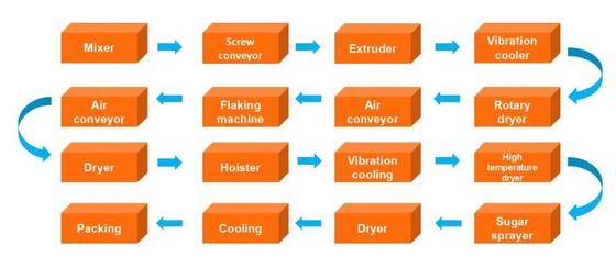 pyszne, wielofunkcyjne, wydajne płatki kukurydziane / linia do przetwarzania płatków śniadaniowych